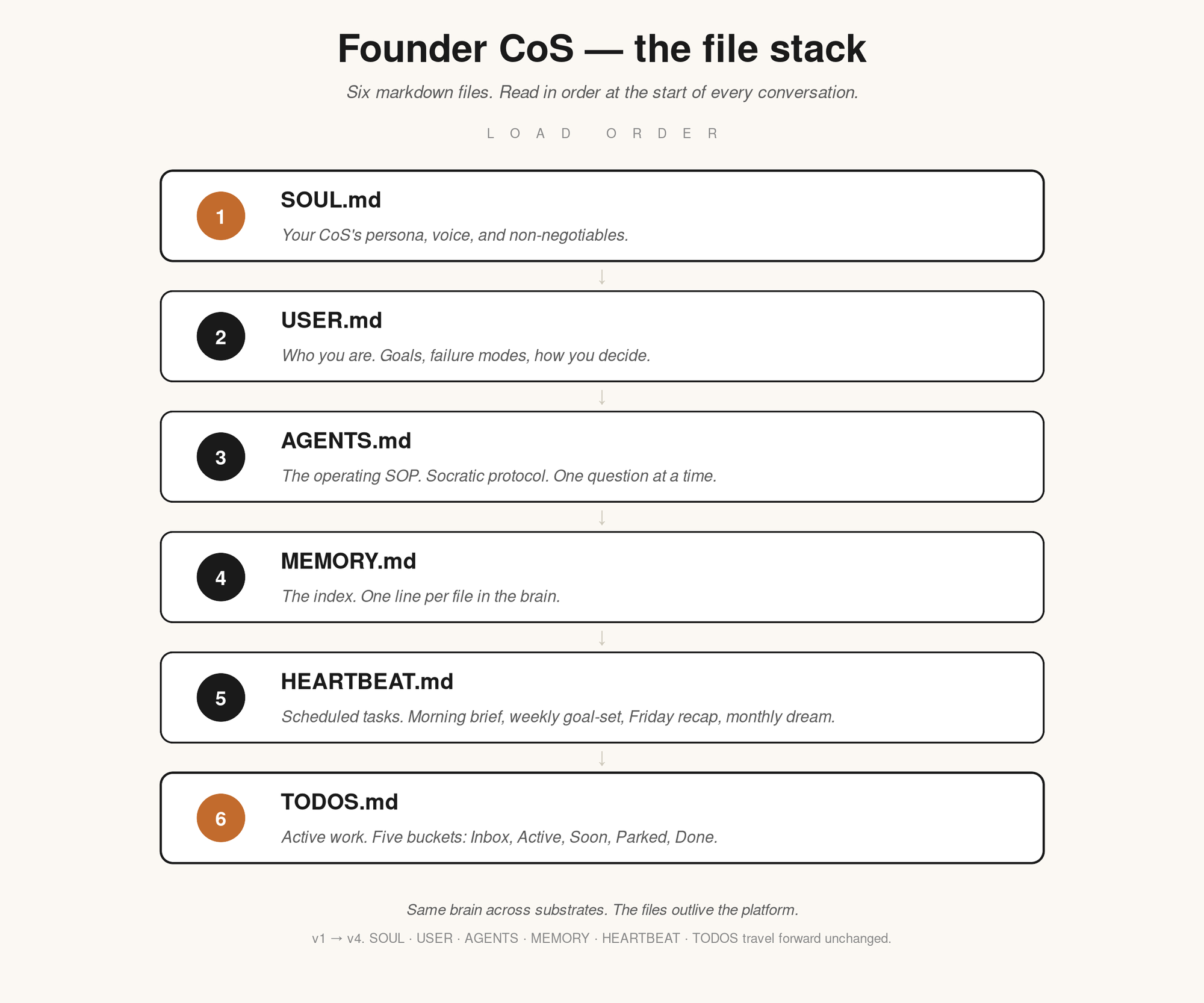 Vertical stack diagram showing the six brain files of Founder CoS in load order. 