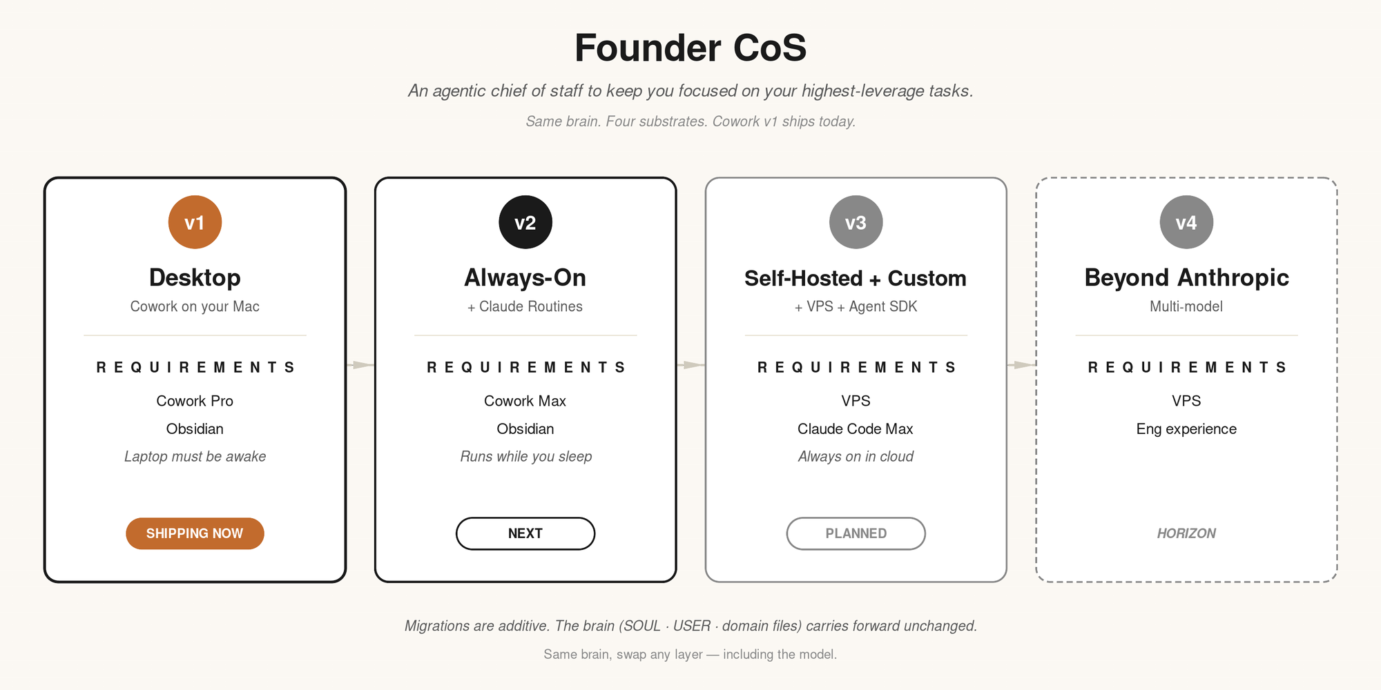 Four-stage progression diagram for Founder CoS
