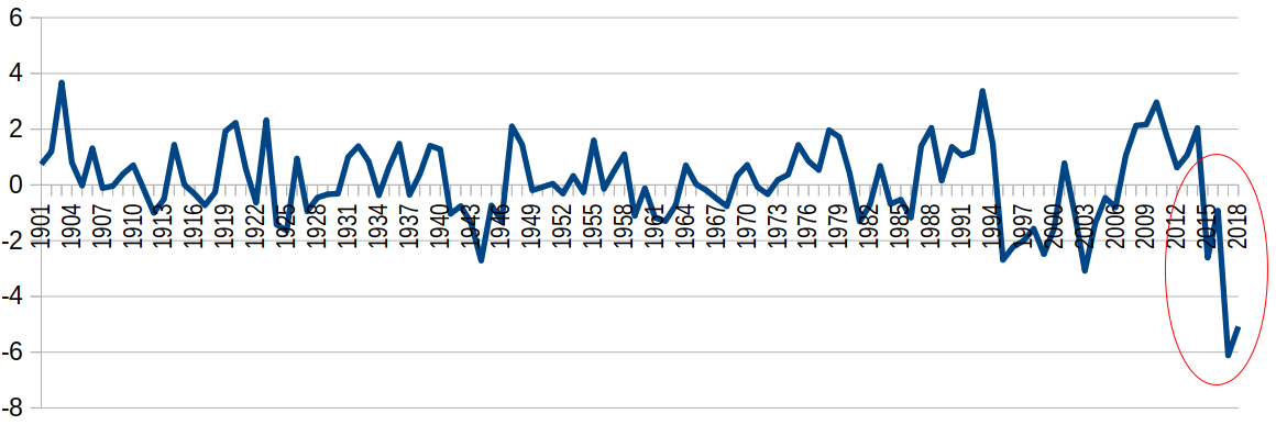 % of senators voting yes v. the % of population they represent for roll call votes. Source: GovTrack.us