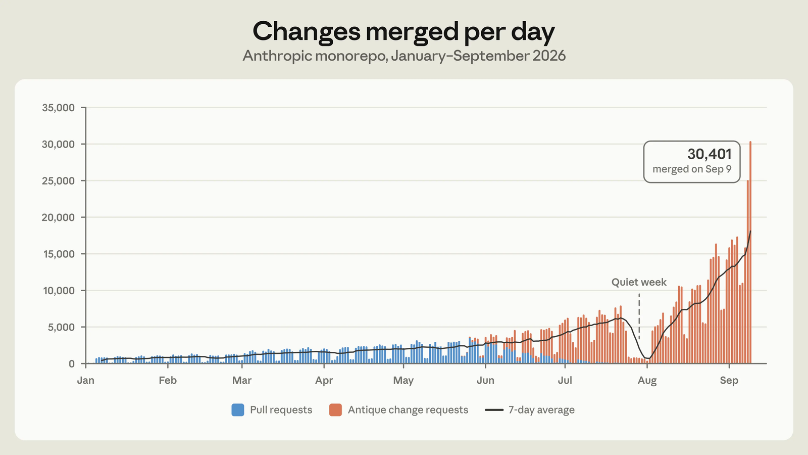 Chart of code changes merged per day in Anthropic's main repository, rising from about 2,500 a day in May 2026 to over 30,000 a day by September.