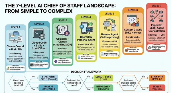 The 7 Ways to Build an AI Chief of Staff (And How to Pick the Right One for You)